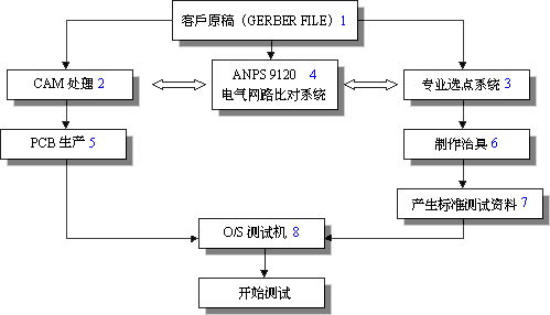 PCB测试方法