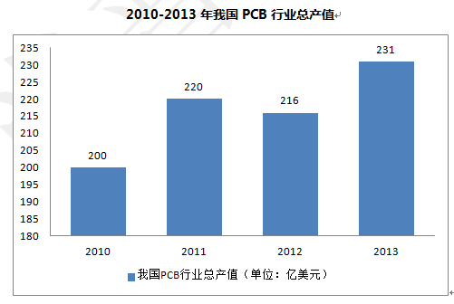 国PCB行业在全球的市场地位将继续提升